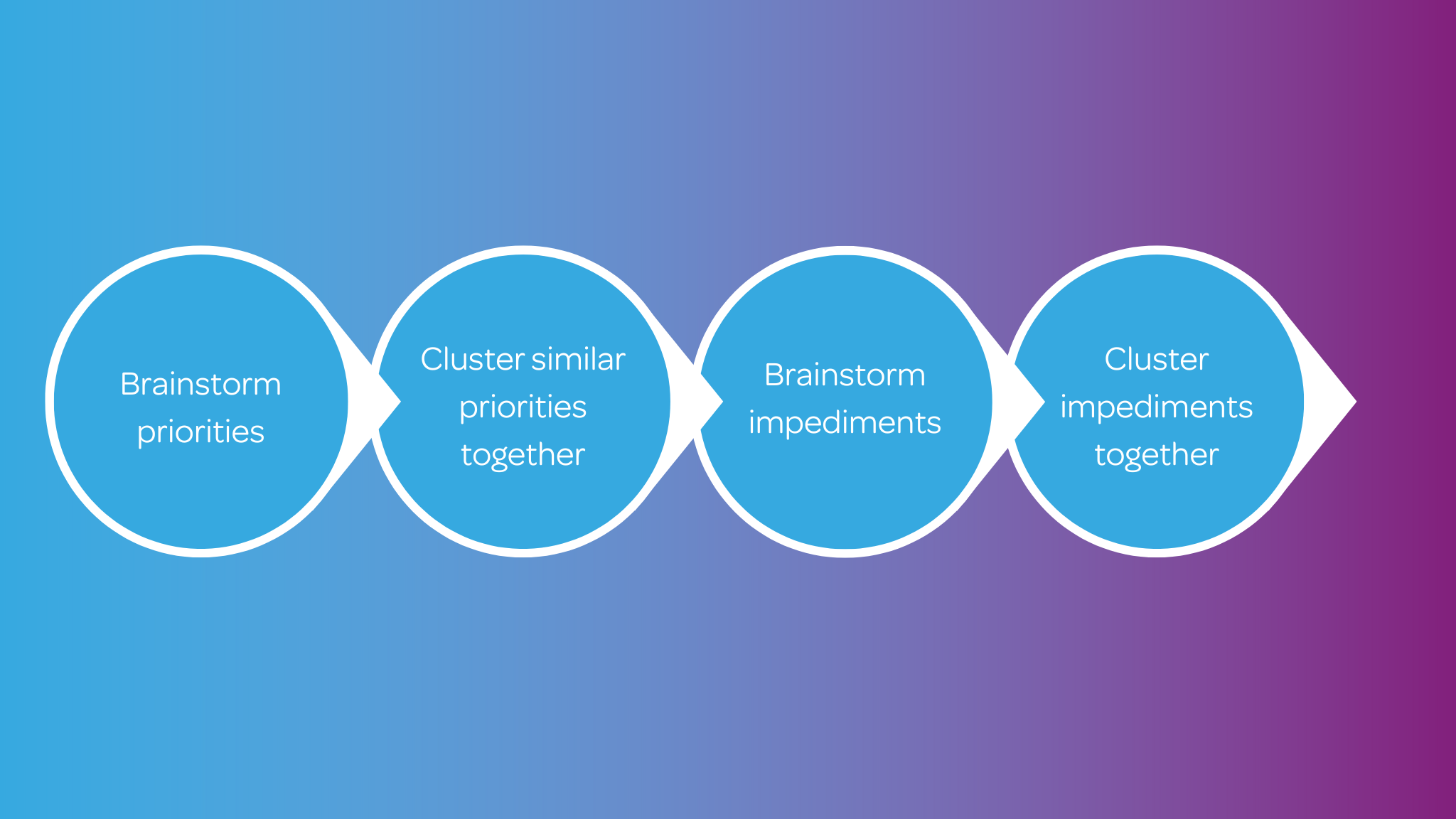 Brainstorm priorities