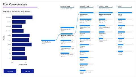 Root Cause Analysis, Power BI AI Screenshot